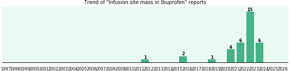 Could Ibuprofen cause Infusion site mass? Could Ibuprofen cause Infusion site mass?